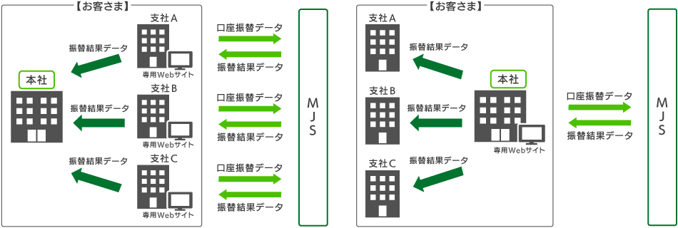 集金代行サービス 楽たす回収 ミロク情報サービス